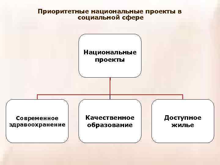 Приоритетные национальные проекты в социальной сфере Национальные проекты Современное здравоохранение Качественное образование Доступное жилье