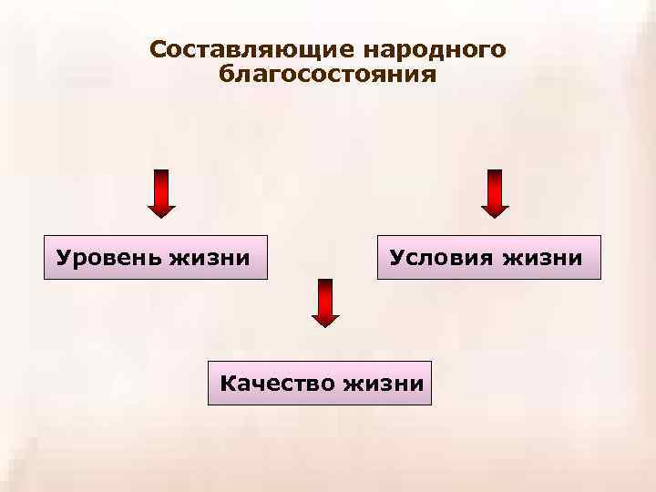 Составляющие народного благосостояния Уровень жизни Условия жизни Качество жизни 