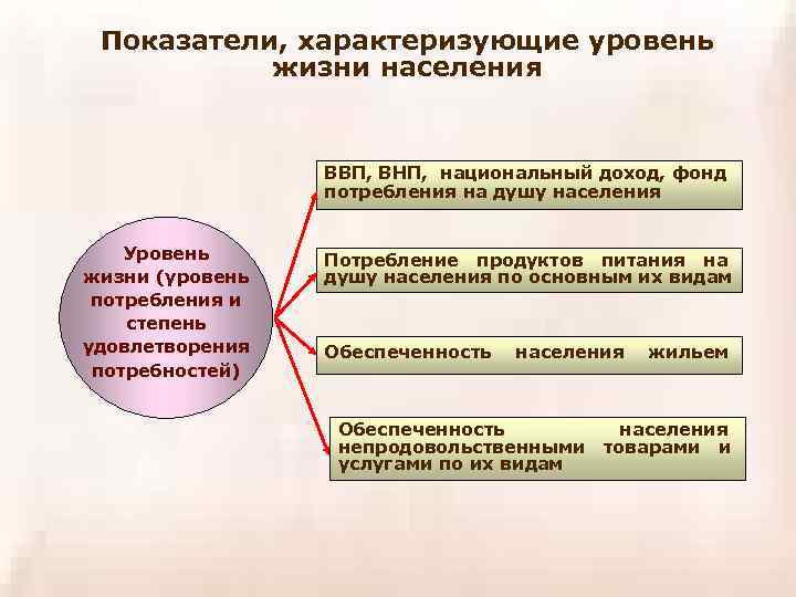 Показатели, характеризующие уровень жизни населения ВВП, ВНП, национальный доход, фонд потребления на душу населения