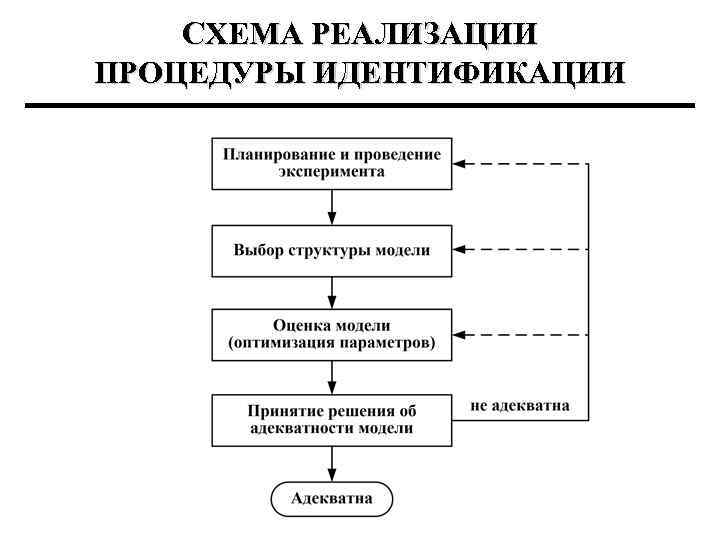 Идентификация схема