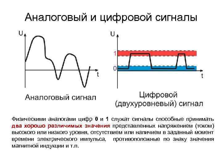 Аналоговый и цифровой сигналы Физическими аналогами цифр 0 и 1 служат сигналы способные принимать