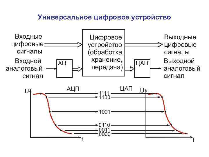 Универсальное цифровое устройство 