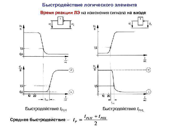 Быстродействие логического элемента Время реакции ЛЭ на изменения сигнала на входе Быстродействие t. PLH