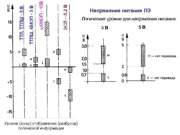 ЭСЛ - -5. 2 В КМОП - 15 В ТТЛШ, КМОП - 3 В
