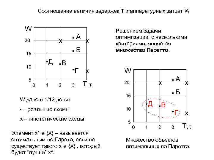 Соотношение величин задержек Т и аппаратурных затрат W Решением задачи оптимизации, с несколькими критериями,