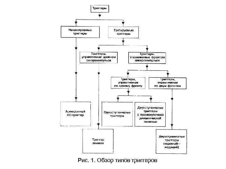Рис. 1. Обзор типов триггеров 