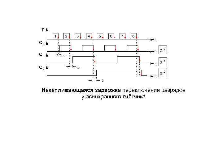 Что нужно изменить в схеме суммирующего счетчика рис 2 чтобы получить вычитающий асинхронный счетчик