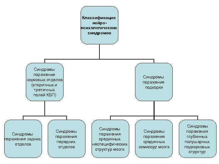 Нейропсихологические синдромы область поражения клиническая картина