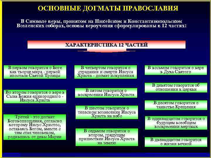 ОСНОВНЫЕ ДОГМАТЫ ПРАВОСЛАВИЯ В Символе веры, принятом на Никейском и Константинопольском Вселенских соборах, основы
