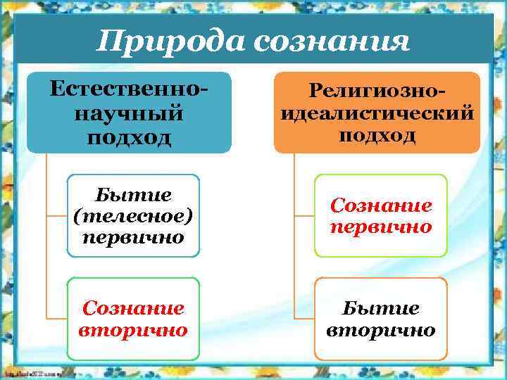 Природа сознания Естественнонаучный подход Религиозноидеалистический подход Бытие (телесное) первично Сознание вторично Бытие вторично 
