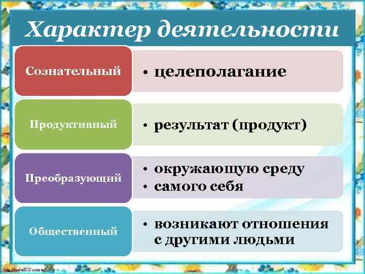 Характер деятельности Сознательный • целеполагание Продуктивный • результат (продукт) Преобразующий • окружающую среду •
