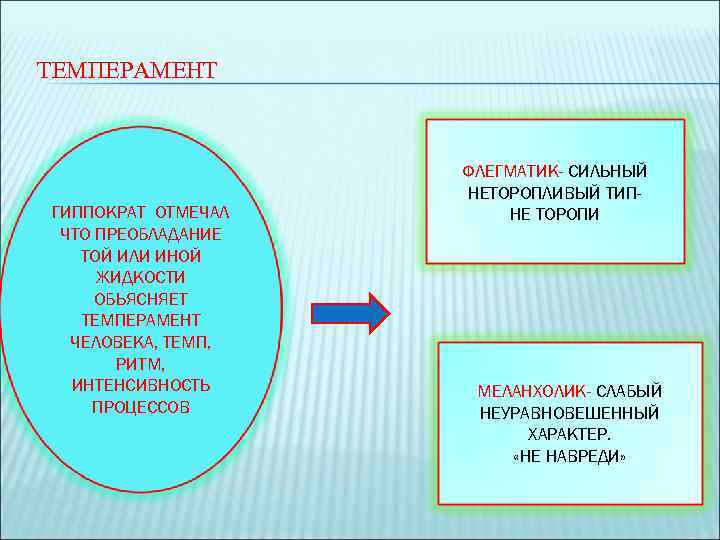 ТЕМПЕРАМЕНТ ГИППОКРАТ ОТМЕЧАЛ ЧТО ПРЕОБЛАДАНИЕ ТОЙ ИЛИ ИНОЙ ЖИДКОСТИ ОБЬЯСНЯЕТ ТЕМПЕРАМЕНТ ЧЕЛОВЕКА, ТЕМП, РИТМ,