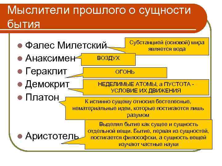 Мыслители прошлого о сущности бытия Субстанцией (основой) мира является вода l Фалес Милетский ВОЗДУХ