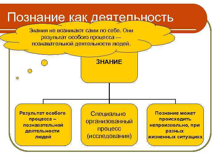 Познание как деятельность Знания не возникают сами по себе. Они результат особого процесса —