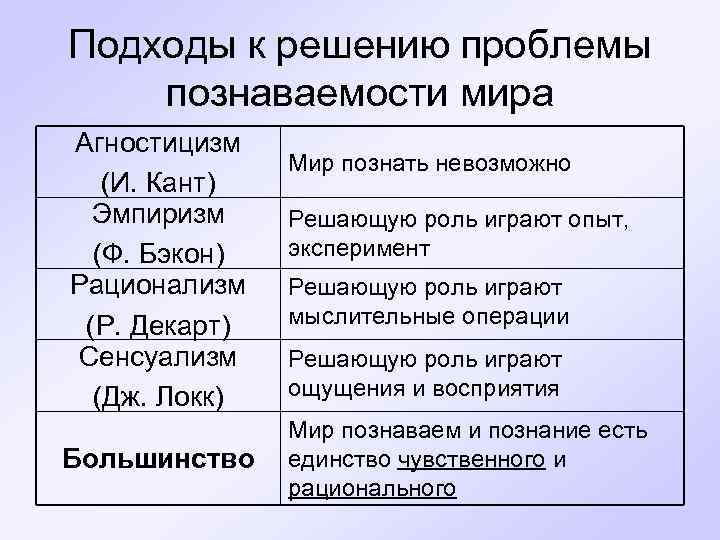 Подходы к решению проблемы познаваемости мира Агностицизм (И. Кант) Эмпиризм (Ф. Бэкон) Рационализм (Р.
