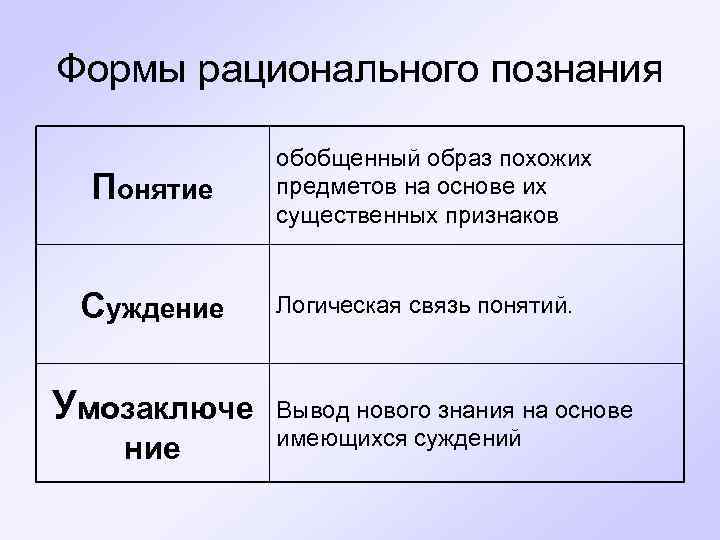 Формы рационального познания Понятие Суждение Умозаключе ние обобщенный образ похожих предметов на основе их