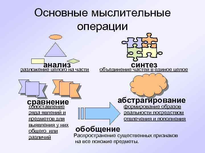 Основные мыслительные операции анализ разложение целого на части сравнение сопоставление ряда явлений и предметов