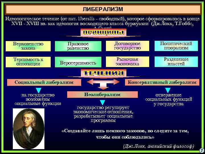 ЛИБЕРАЛИЗМ Идеологическое течение (от лат. liberalis - свободный), которое сформировалось в конце XVII -