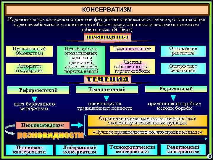 КОНСЕРВАТИЗМ Идеологическое антиреволюционное феодально-клерикальное течение, отстаивающее идею незыблемости установленных Богом порядков и выступающее оппонентом