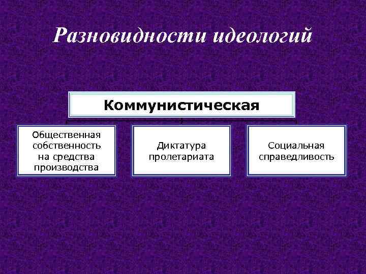 Разновидности идеологий Коммунистическая Общественная собственность на средства производства Диктатура пролетариата Социальная справедливость 