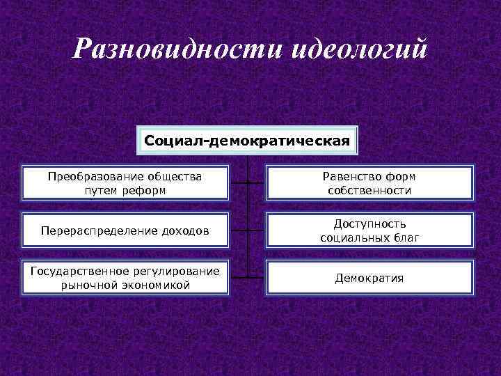 Разновидности идеологий Социал-демократическая Преобразование общества путем реформ Равенство форм собственности Перераспределение доходов Доступность социальных