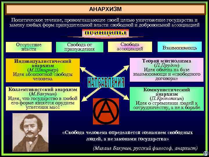 АНАРХИЗМ Политическое течение, провозглашающее своей целью уничтожение государства и замену любых форм принудительной власти