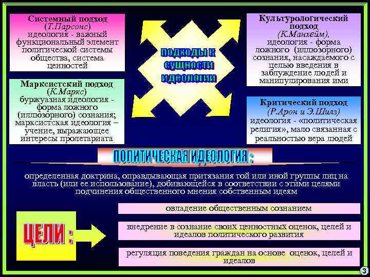 Системный подход (Т. Парсонс) идеология - важный функциональный элемент политической системы общества, система ценностей