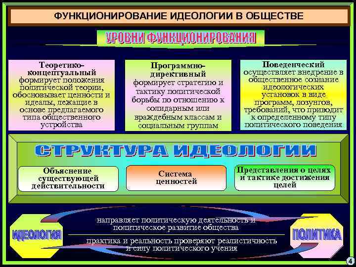 ФУНКЦИОНИРОВАНИЕ ИДЕОЛОГИИ В ОБЩЕСТВЕ Поведенческий Теоретико. Программноосуществляет внедрение в концептуальный директивный общественное сознание формирует