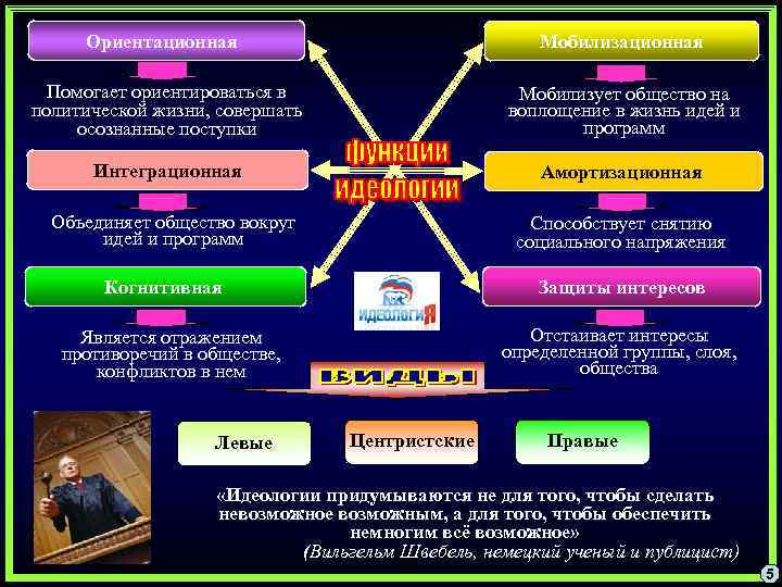 Ориентационная Мобилизационная Помогает ориентироваться в политической жизни, совершать осознанные поступки Мобилизует общество на воплощение