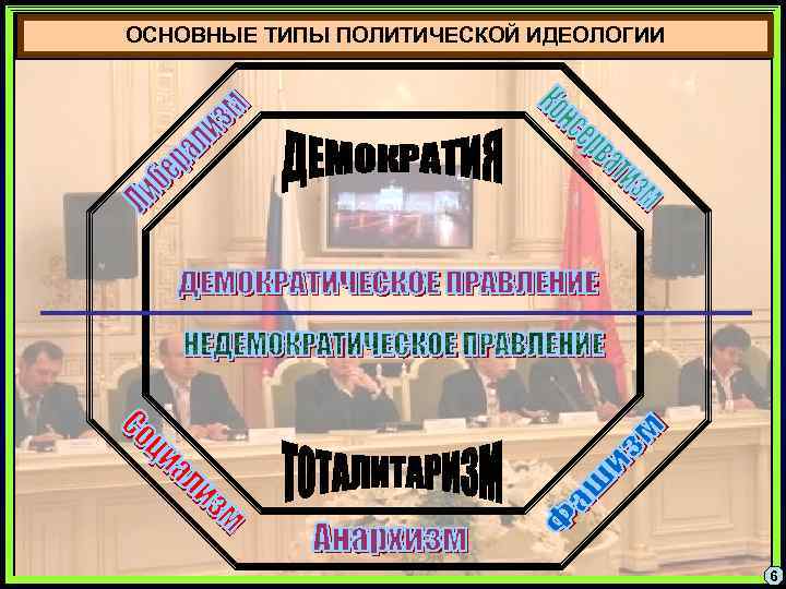 ОСНОВНЫЕ ТИПЫ ПОЛИТИЧЕСКОЙ ИДЕОЛОГИИ 6 