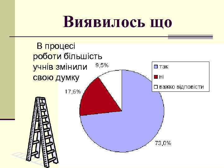 Виявилось що В процесі роботи більшість учнів змінили свою думку 