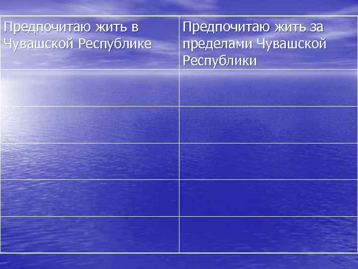 Предпочитаю жить в Чувашской Республике Предпочитаю жить за пределами Чувашской Республики 
