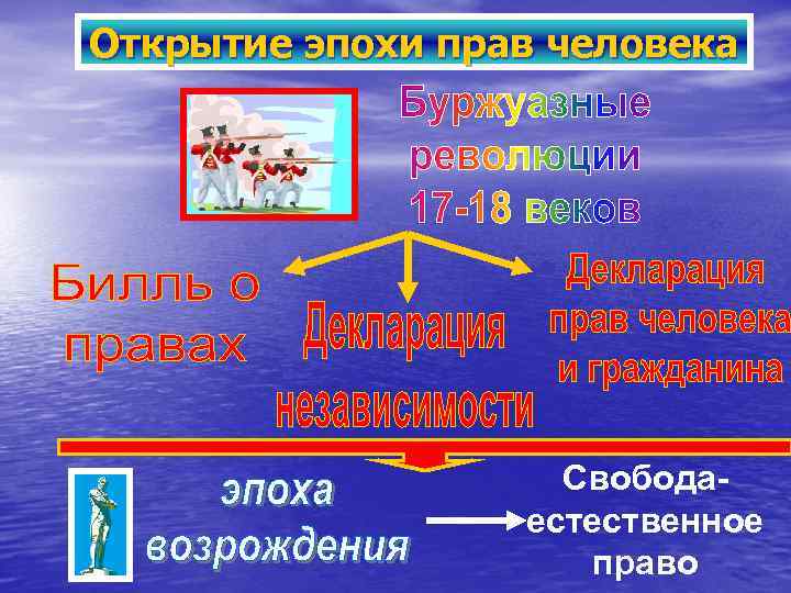 Открытие эпохи прав человека Свободаестественное право 