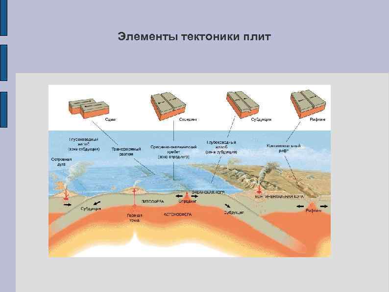Элементы тектоники плит 