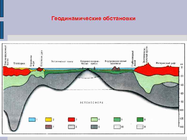 Геодинамические обстановки 