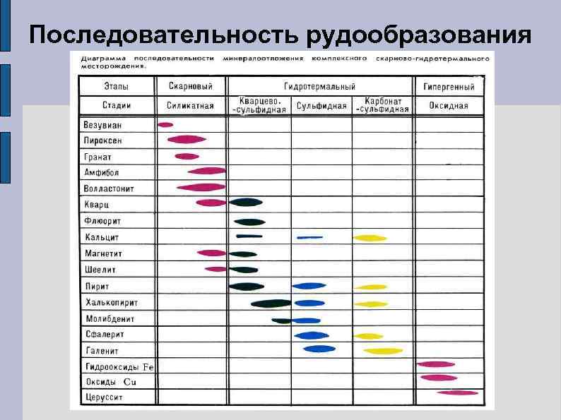 Последовательность рудообразования 