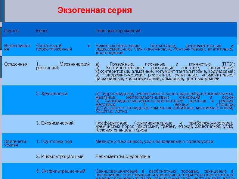 Экзогенная серия Группа Класс Выветриван ия Остаточный переотложенный и Никель кобальтовые, бокситовые, редкометальные и