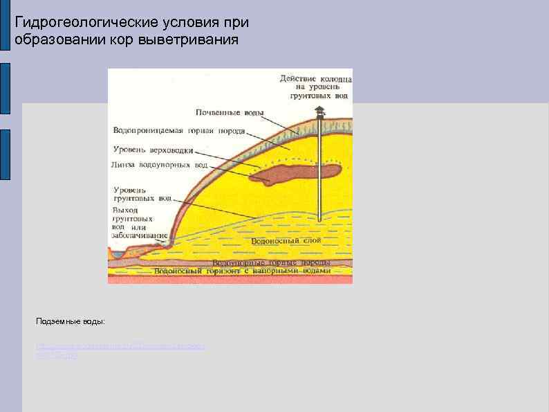 Гидрогеологические условия при образовании кор выветривания Подземные воды: http: //www. ecosystema. ru/07 referats/slovgeo/i mg/129.