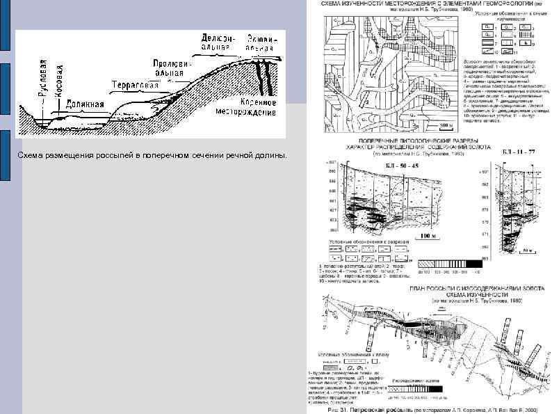 Схема размещения россыпей в поперечном сечении речной долины. 