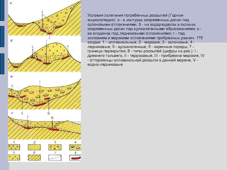 Условия залегания погребённых россыпей (Горная энциклопедия): a в контурах современных долин под склоновыми отложениями;
