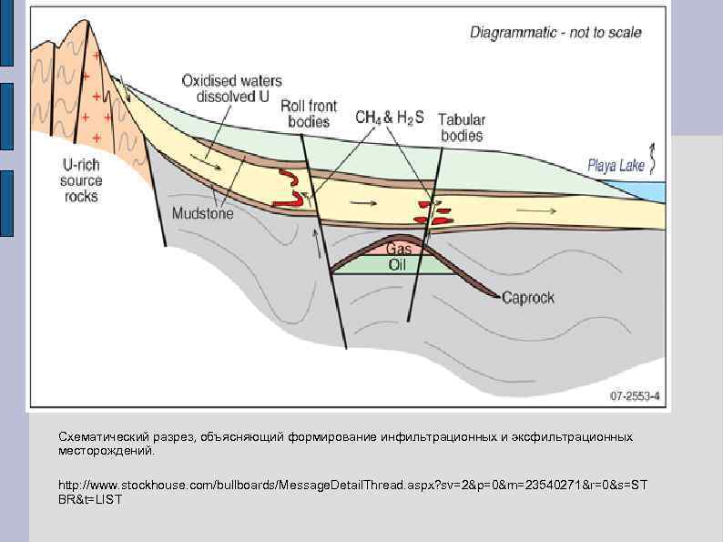 Схематический разрез, объясняющий формирование инфильтрационных и эксфильтрационных месторождений. http: //www. stockhouse. com/bullboards/Message. Detail. Thread.