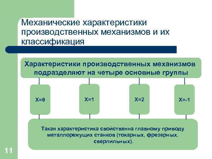 Механические характеристики производственных механизмов и их классификация Характеристики производственных механизмов подразделяют на четыре основные