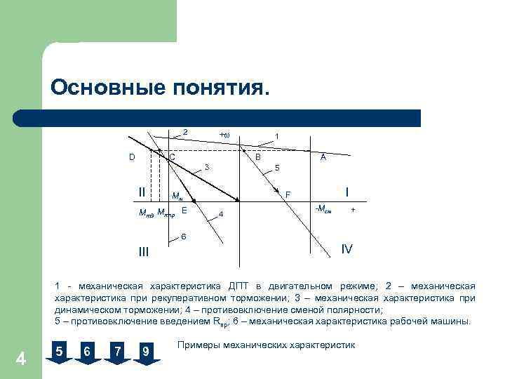 Основные понятия. 2 D +ω С В 3 II 1 5 I F Мм