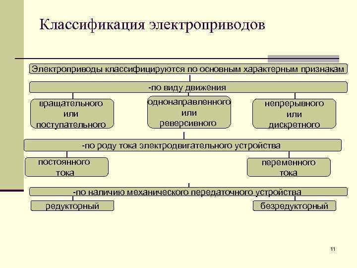 Классификация электроприводов Электроприводы классифицируются по основным характерным признакам -по виду движения вращательного или поступательного