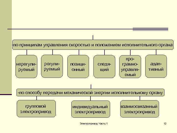-по принципам управления скоростью и положением исполнительного органа нерегулируемый позиционный следящий програмноуправляемый адаптивный -по