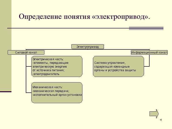 Определение понятия «электропривод» . Электропривод Силовой канал Электрическая часть: -элементы, передающие электрическую энергию от