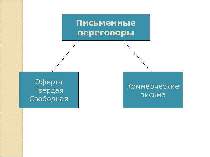 Письменные переговоры Оферта Твердая Свободная Коммерческие письма 