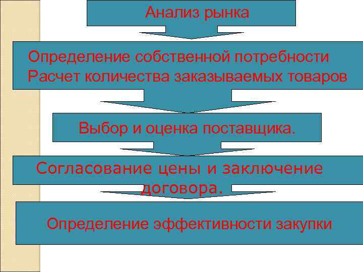 Помощь собственное определение. Исследование рынка закупок. Анализ рынка выбор поставщика. Анализ условий закупок и рынка поставщиков. Последовательность этапов выбора поставщика.