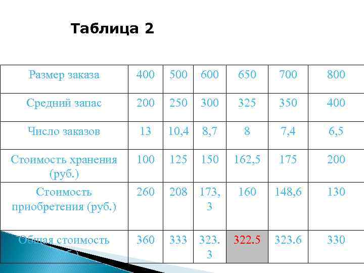 Таблица 2 Размер заказа 400 500 650 700 800 Средний запас 200 250 300
