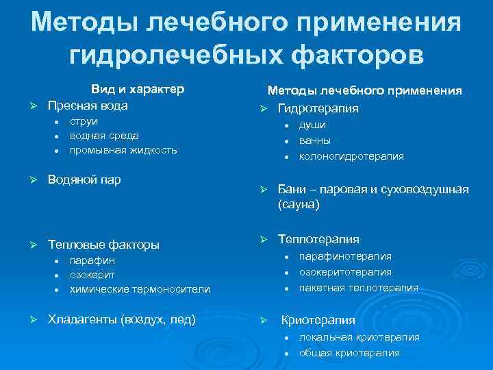 Методы лечебного применения гидролечебных факторов Вид и характер Ø Пресная вода l l l